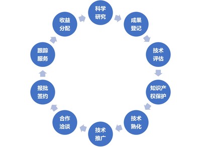 技術轉移、技術服務與技術推廣 驅動創新的三駕馬車